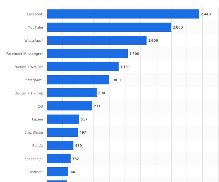 Número de usuarios activos en redes sociales 2020