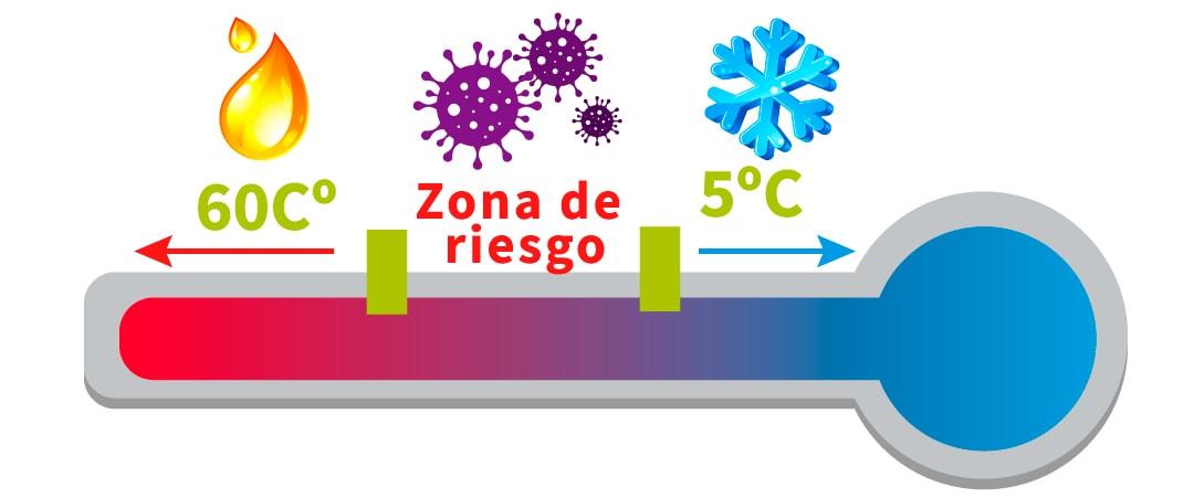 Ilustración de un termómetro que ilustra la zona de riesgo de alimentos