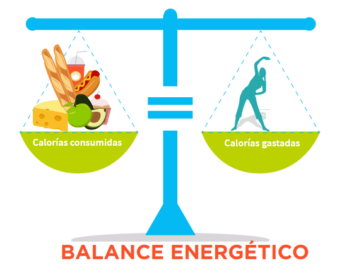 Imagen de una balanza: sumaar de lado izquierdo la frase “calorías consumidas” y de lado derecho “calorías gastadas”