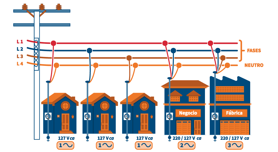 evidenciar la energía requerida para los tipos de instalaciones