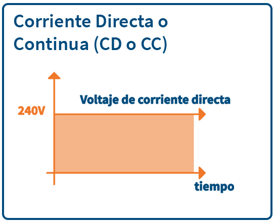 Esquema de una corriente directa o continua