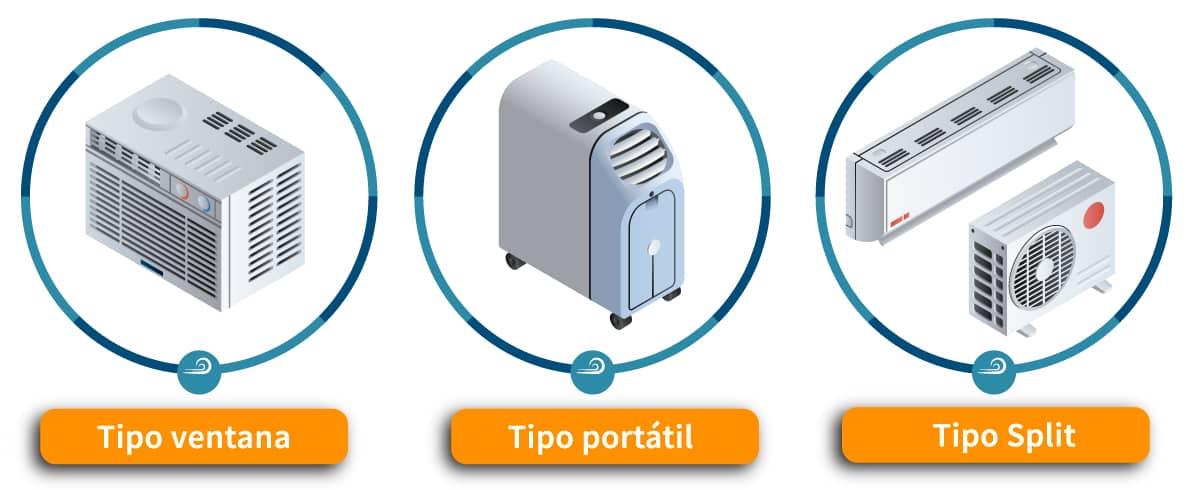 Esquema de los tipos de aire acondicionado, de pared, portátil y split