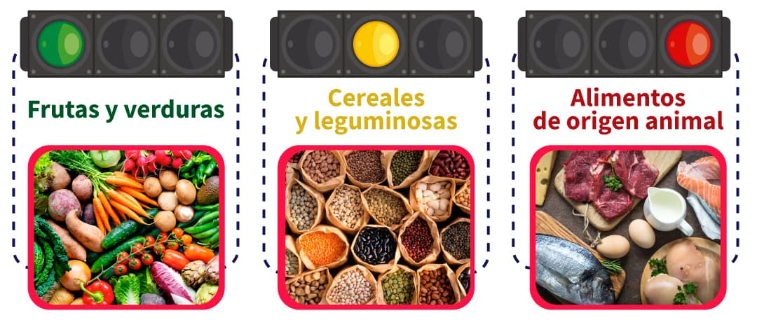 Esquema semáforo de grupos alimenticios