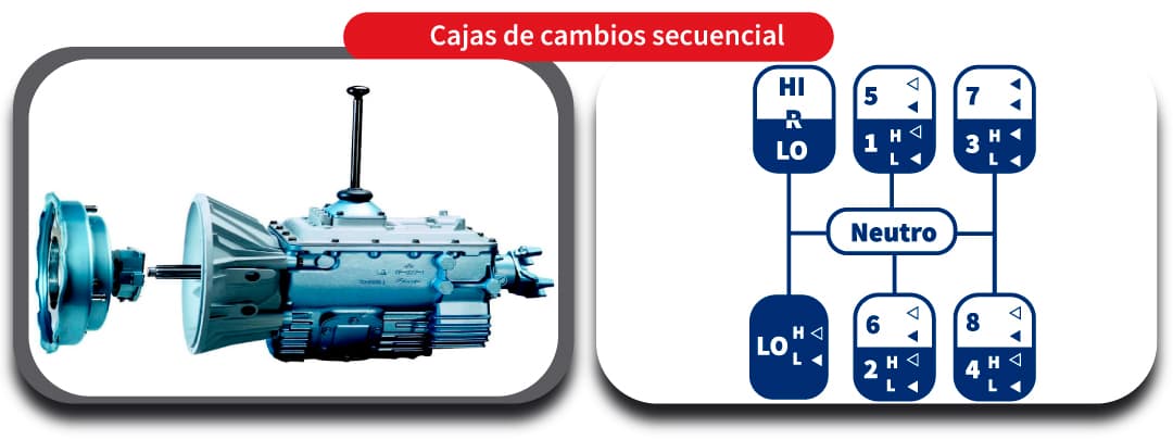 Imagen y descripción del funcionamiento de las cajas de cambio secuenciales