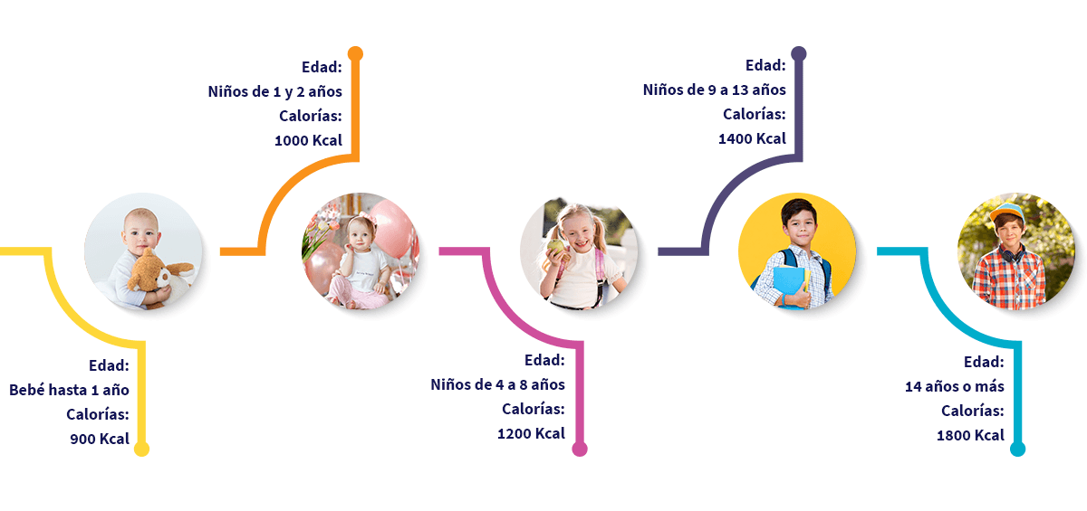 niños en diferentes etapas de crecimiento