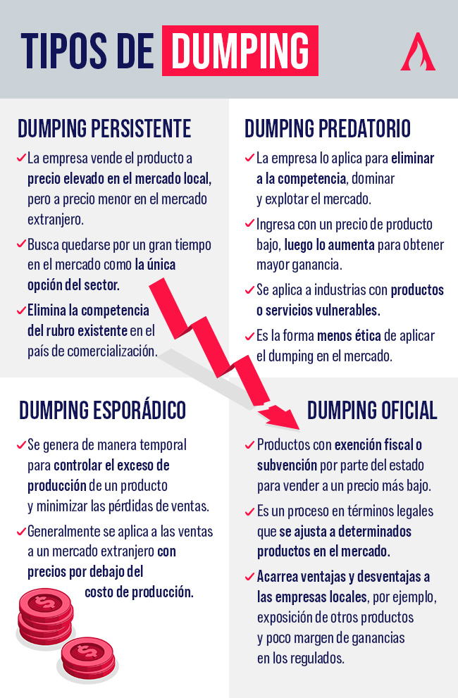 tipos de dumping en los negocios