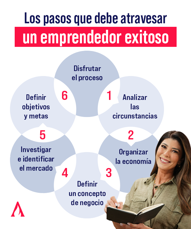 pasos para ser un emprendedor exitoso con anabelle blum